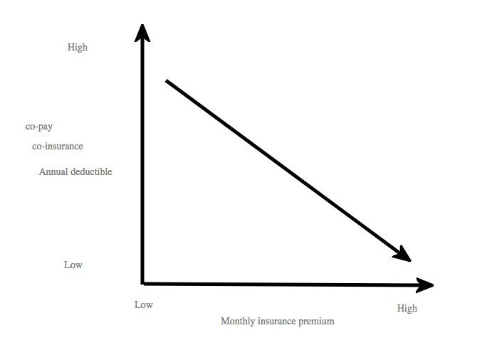 Graph illustrating the payment process for medical services